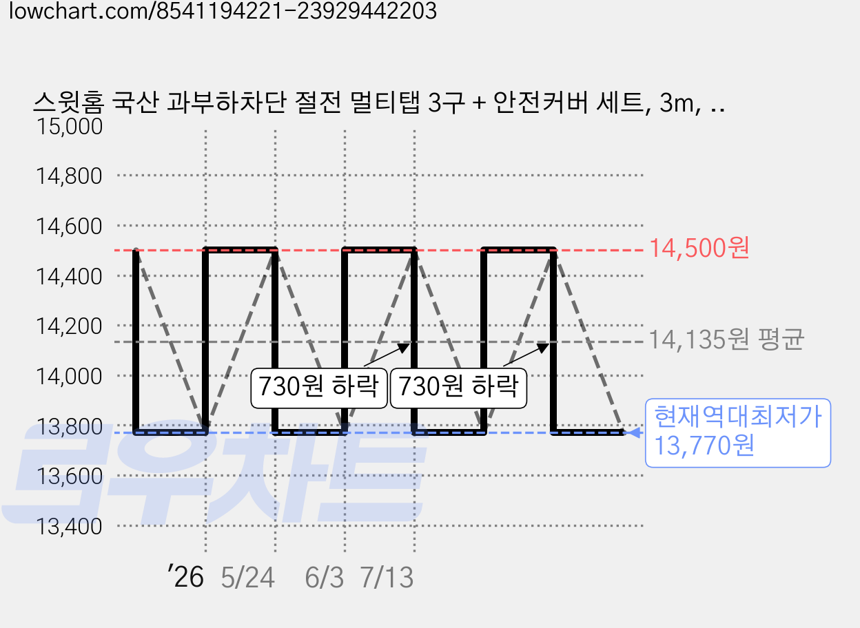 스윗홈 국산 과부하차단 절전 멀티탭 3구 + 안전커버 세트, 3m, 그레이, 1세트 가격 변동 차트, 현재가 13,770원, 역대최저가