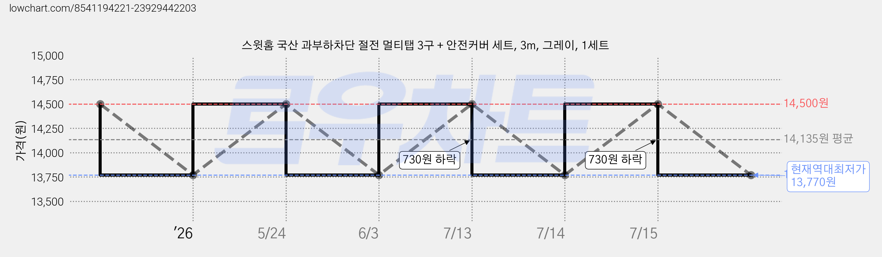 스윗홈 국산 과부하차단 절전 멀티탭 3구 + 안전커버 세트, 3m, 그레이, 1세트 가격 변동 차트, 현재가 13,770원, 역대최저가