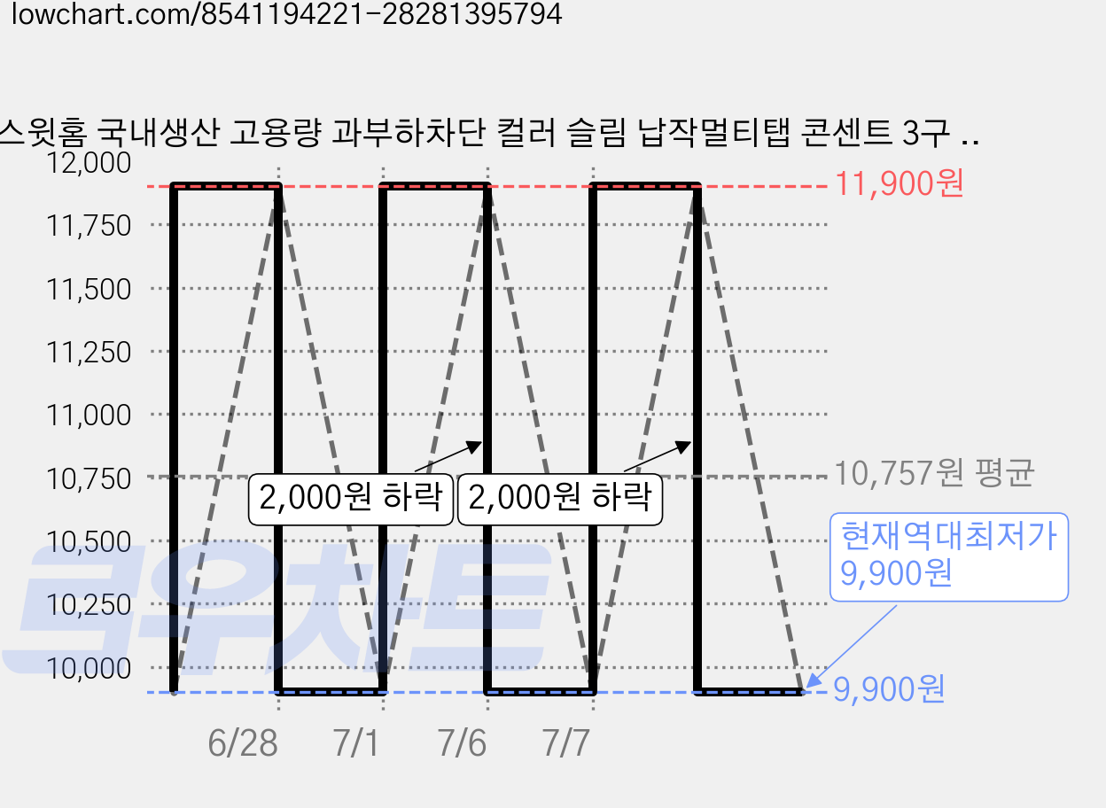 스윗홈 국내생산 고용량 과부하차단 컬러 슬림 납작멀티탭 콘센트 3구 HOME-MO16A3A + 안전커버, 1m, 그레이블랙, 1세트 가격 변동 차트, 현재가 9,900원, 역대최저가