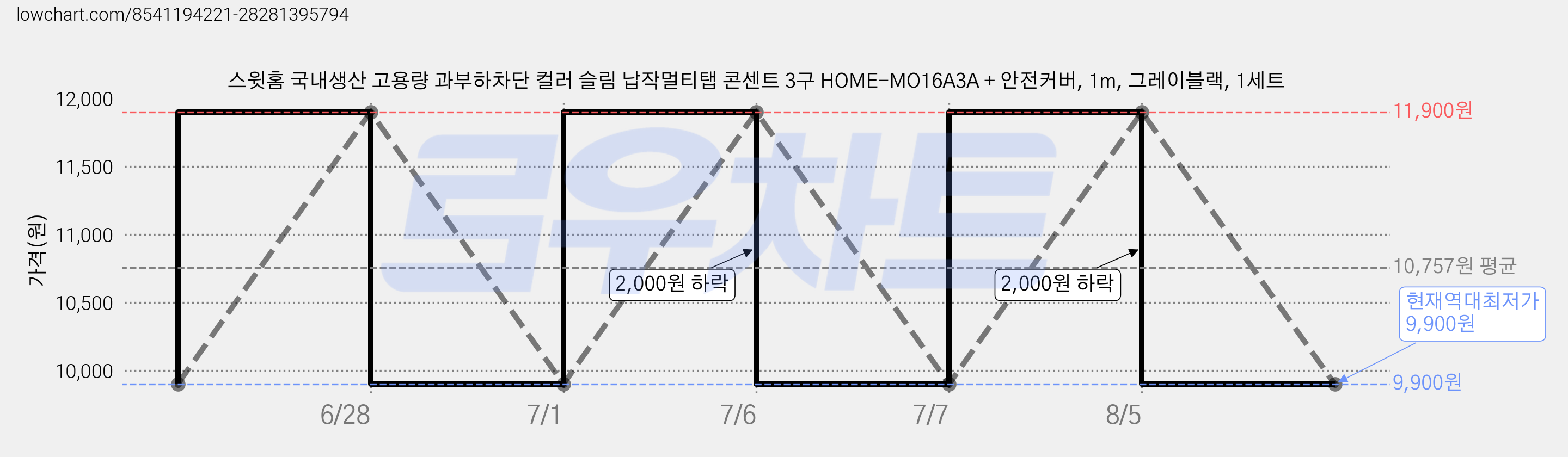 스윗홈 국내생산 고용량 과부하차단 컬러 슬림 납작멀티탭 콘센트 3구 HOME-MO16A3A + 안전커버, 1m, 그레이블랙, 1세트 가격 변동 차트, 현재가 9,900원, 역대최저가