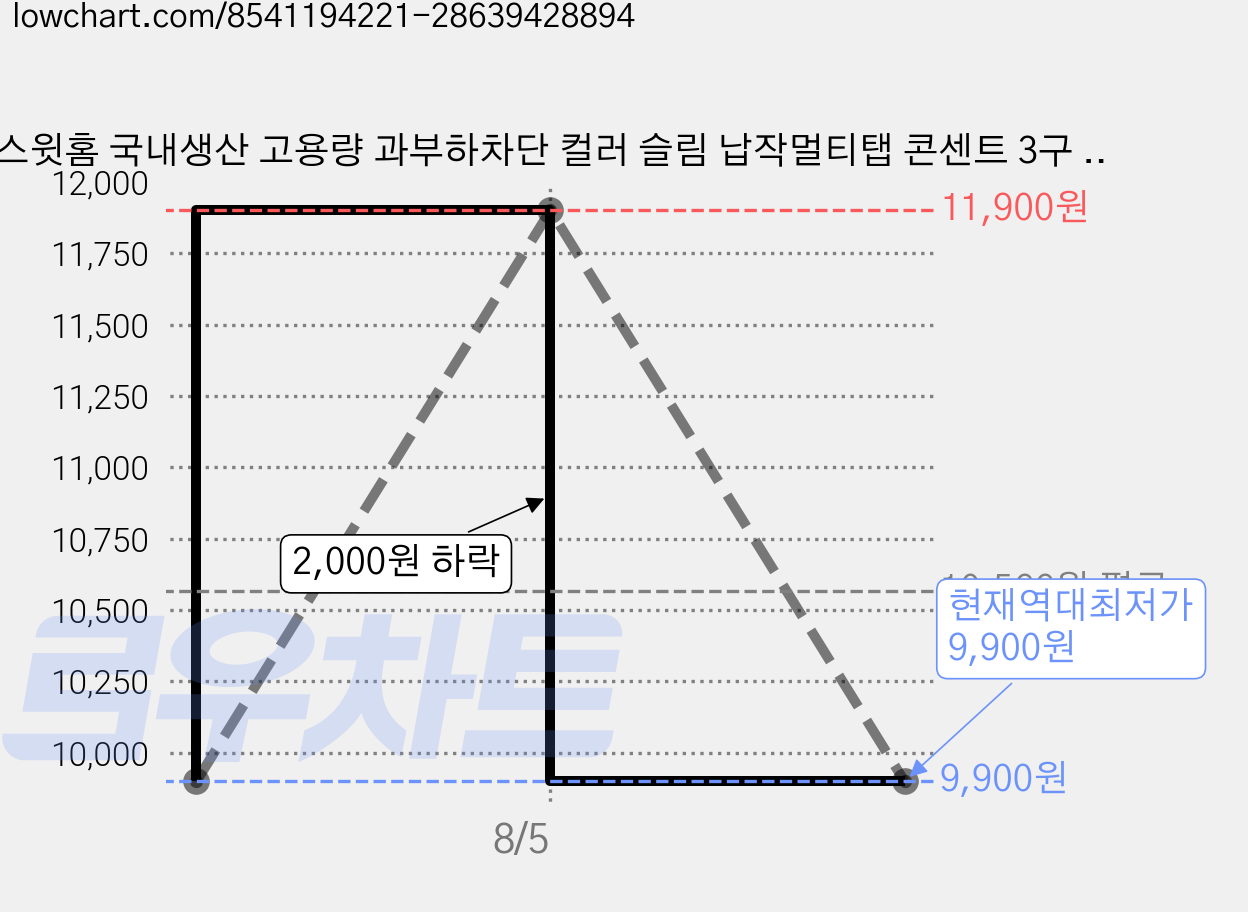 스윗홈 국내생산 고용량 과부하차단 컬러 슬림 납작멀티탭 콘센트 3구 HOME-MO16A3A + 안전커버, 1m, 화이트, 1세트 가격 변동 차트, 현재가 9,900원, 역대최저가
