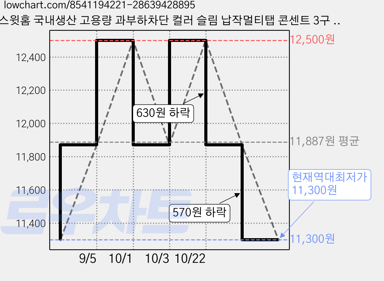 스윗홈 국내생산 고용량 과부하차단 컬러 슬림 납작멀티탭 콘센트 3구 HOME-MO16A3A + 안전커버, 1.5m, 화이트, 1개 가격 변동 차트, 현재가 11,300원, 역대최저가