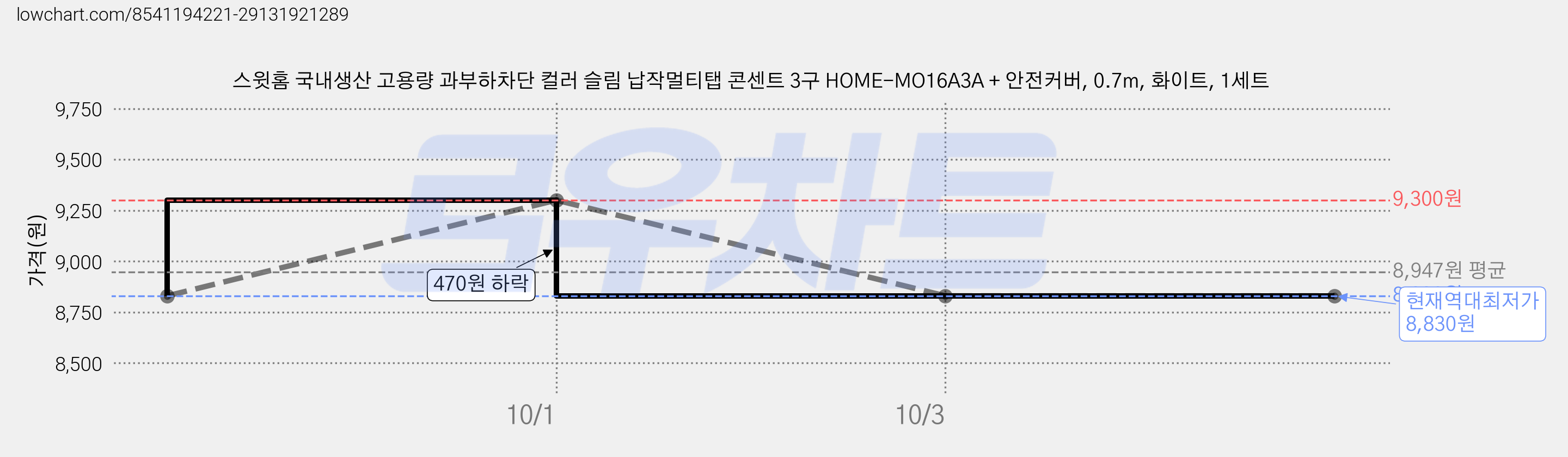 스윗홈 국내생산 고용량 과부하차단 컬러 슬림 납작멀티탭 콘센트 3구 HOME-MO16A3A + 안전커버, 0.7m, 화이트, 1세트 가격 변동 차트, 현재가 8,830원, 역대최저가
