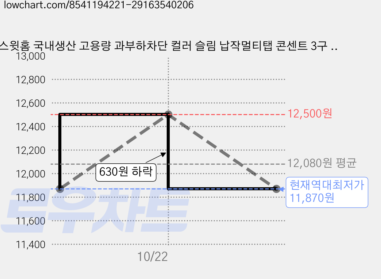스윗홈 국내생산 고용량 과부하차단 컬러 슬림 납작멀티탭 콘센트 3구 HOME-MO16A3A + 안전커버, 1.5m, 그레이블랙, 1세트 가격 변동 차트, 현재가 11,870원, 역대최저가