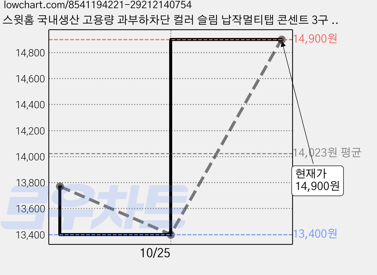스윗홈 국내생산 고용량 과부하차단 컬러 슬림 납작멀티탭 콘센트 3구 HOME-MO16A3A + 안전커버, 3m, 그레이, 1개 가격 변동 차트, 현재가 11,670원, 역대최저가