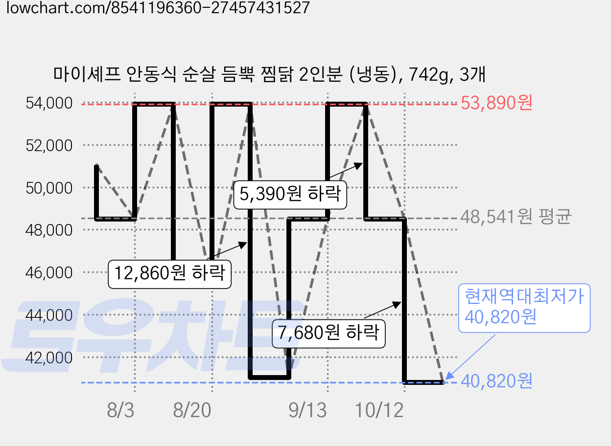 마이셰프 안동식 순살 듬뿍 찜닭 2인분 (냉동), 742g, 3개 가격 변동 차트, 현재가 40,820원, 역대최저가