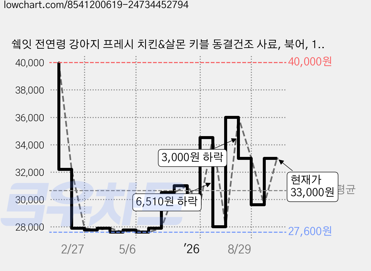 쉨잇 전연령 강아지 프레시 치킨&살몬 키블 동결건조 사료, 북어, 1.2kg, 2개 가격 변동 차트, 현재가 33,000원, 관측 최저가 27,600원