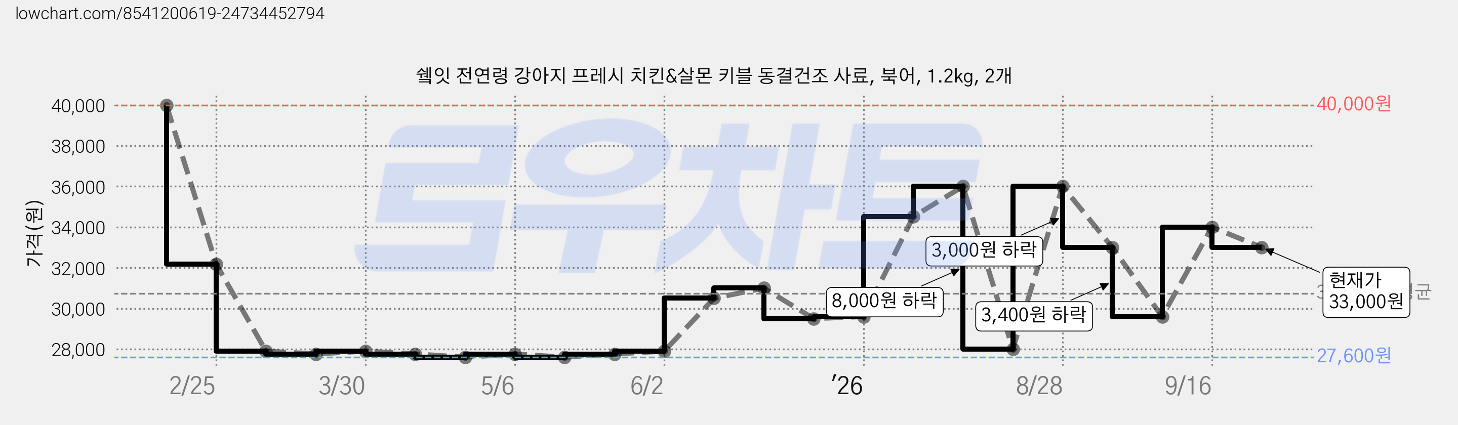 쉨잇 전연령 강아지 프레시 치킨&살몬 키블 동결건조 사료, 북어, 1.2kg, 2개 가격 변동 차트, 현재가 33,000원, 관측 최저가 27,600원