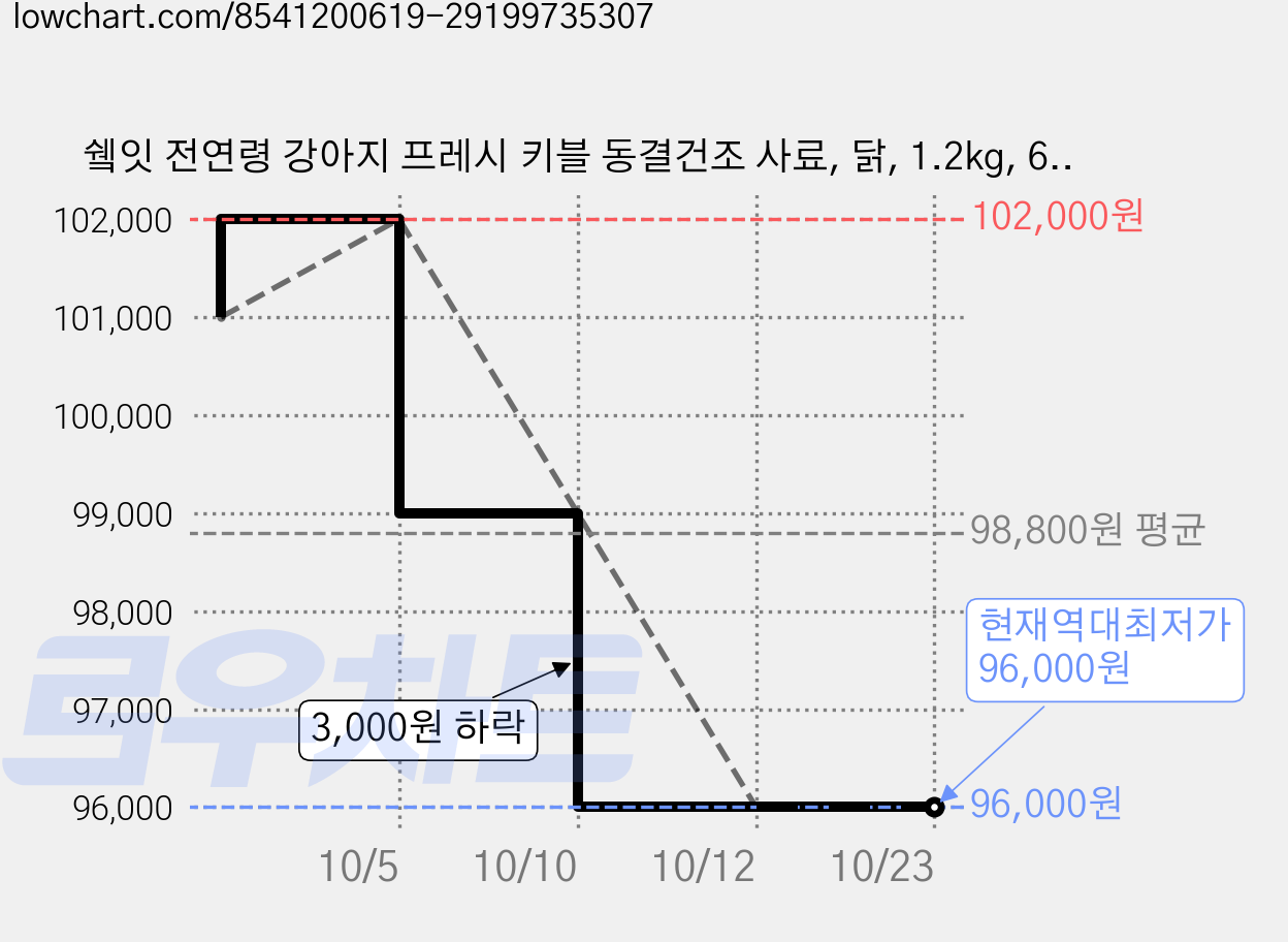 쉨잇 전연령 강아지 프레시 키블 동결건조 사료, 닭, 1.2kg, 6개 가격 변동 차트, 현재가 96,000원, 역대최저가
