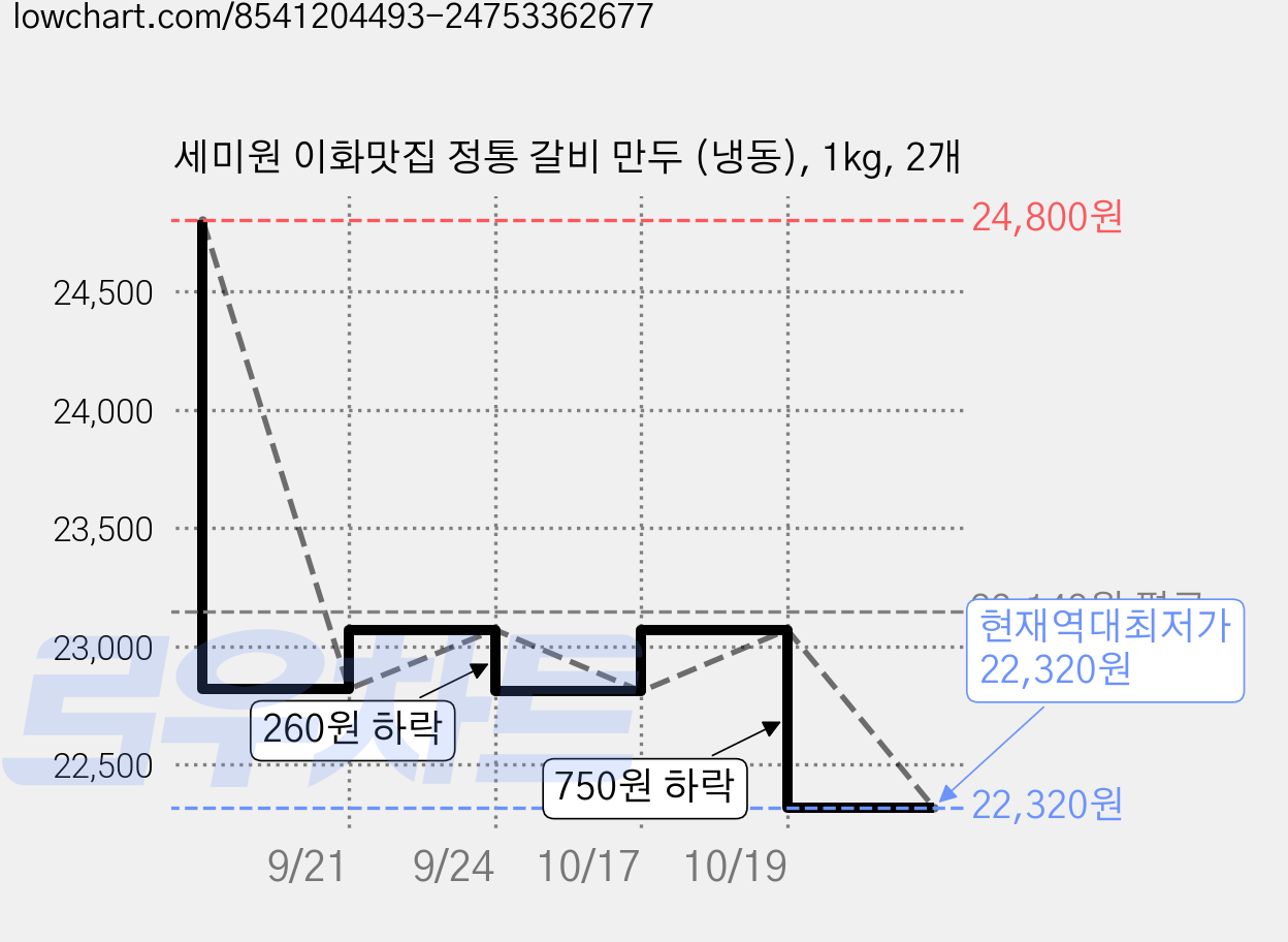 세미원 이화맛집 정통 갈비 만두 (냉동), 1kg, 2개 가격 변동 차트, 현재가 22,320원, 역대최저가