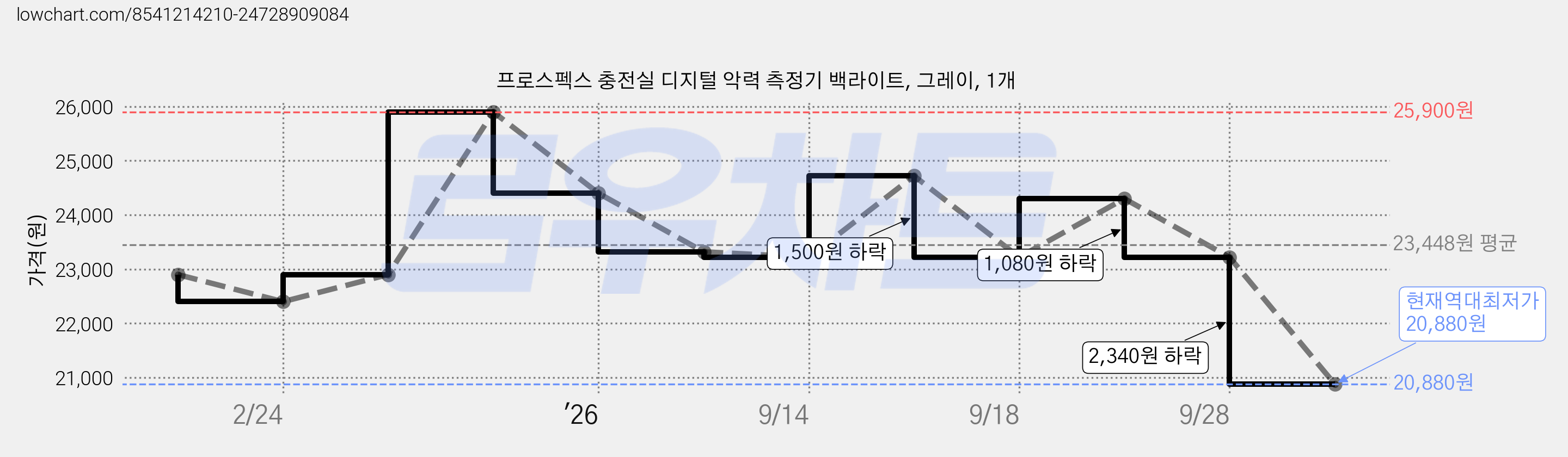 프로스펙스 충전실 디지털 악력 측정기 백라이트, 그레이, 1개 가격 변동 차트, 현재가 20,880원, 역대최저가
