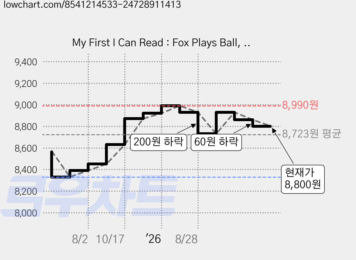 My First I Can Read : Fox Plays Ball, Greenwillow Books 가격 변동 차트, 현재가 8,800원, 관측 최저가 8,330원
