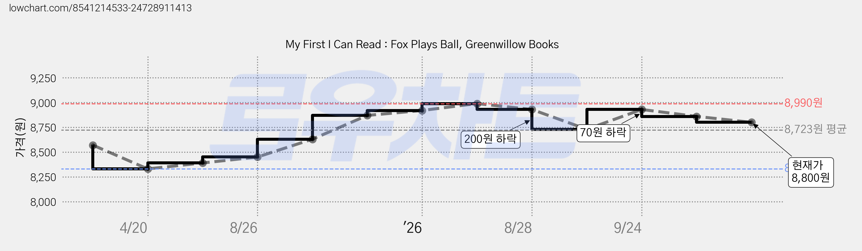 My First I Can Read : Fox Plays Ball, Greenwillow Books 가격 변동 차트, 현재가 8,800원, 관측 최저가 8,330원