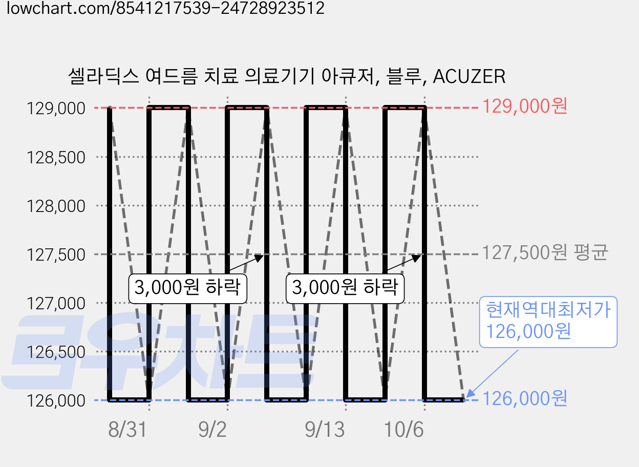 셀라딕스 여드름 치료 의료기기 아큐저, 블루, ACUZER 가격 변동 차트, 현재가 126,000원, 역대최저가