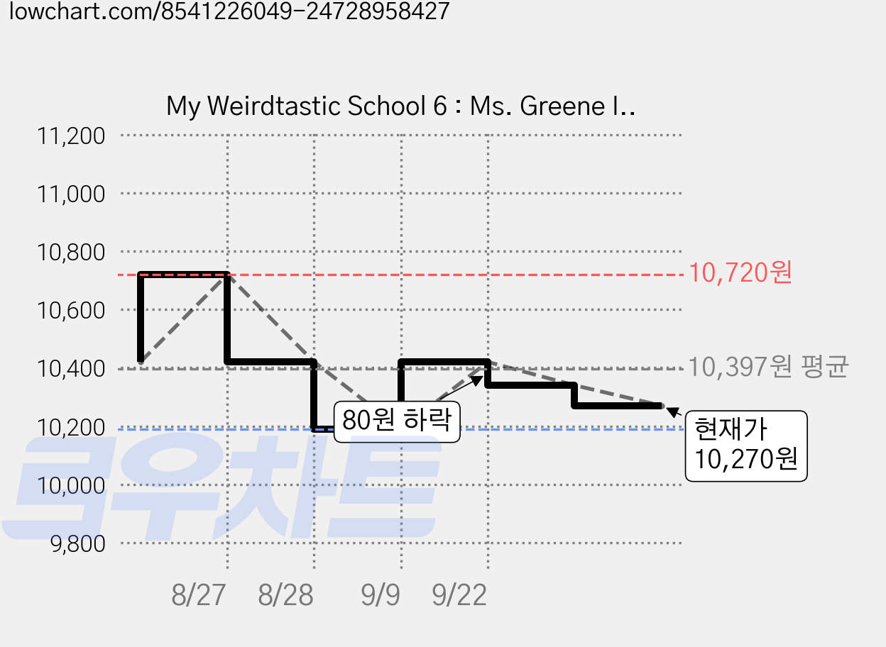 My Weirdtastic School 6 : Ms. Greene Is Mean!, HarperCollins 가격 변동 차트, 현재가 10,270원, 관측 최저가 10,190원