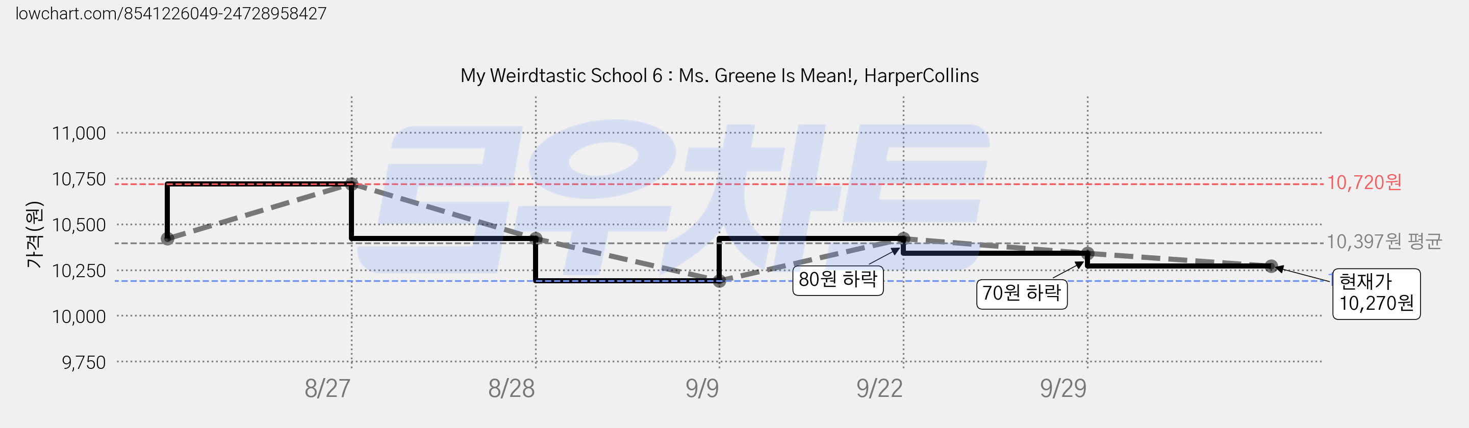 My Weirdtastic School 6 : Ms. Greene Is Mean!, HarperCollins 가격 변동 차트, 현재가 10,270원, 관측 최저가 10,190원