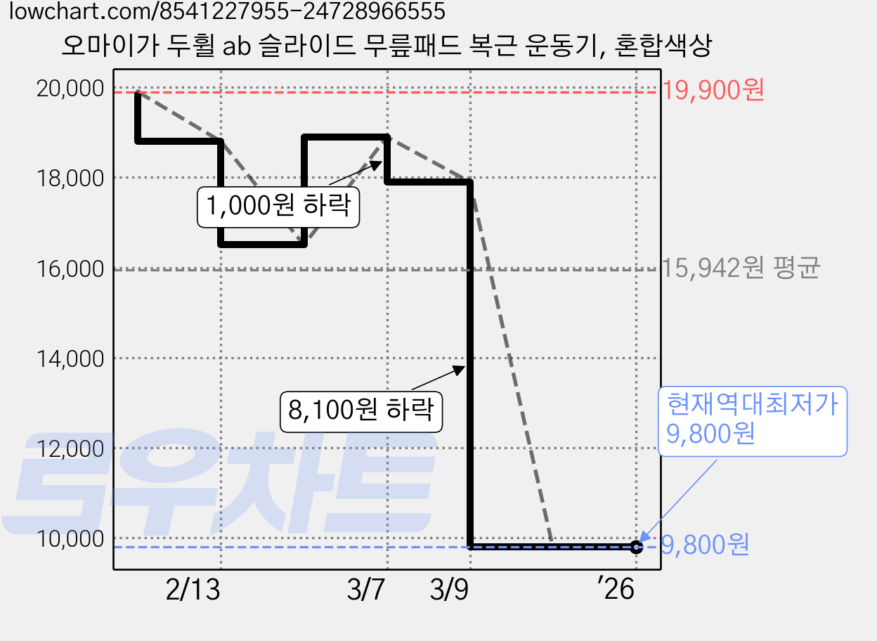 오마이가 두휠 ab 슬라이드 무릎패드 복근 운동기, 혼합색상 가격 변동 차트, 현재가 9,800원, 역대최저가