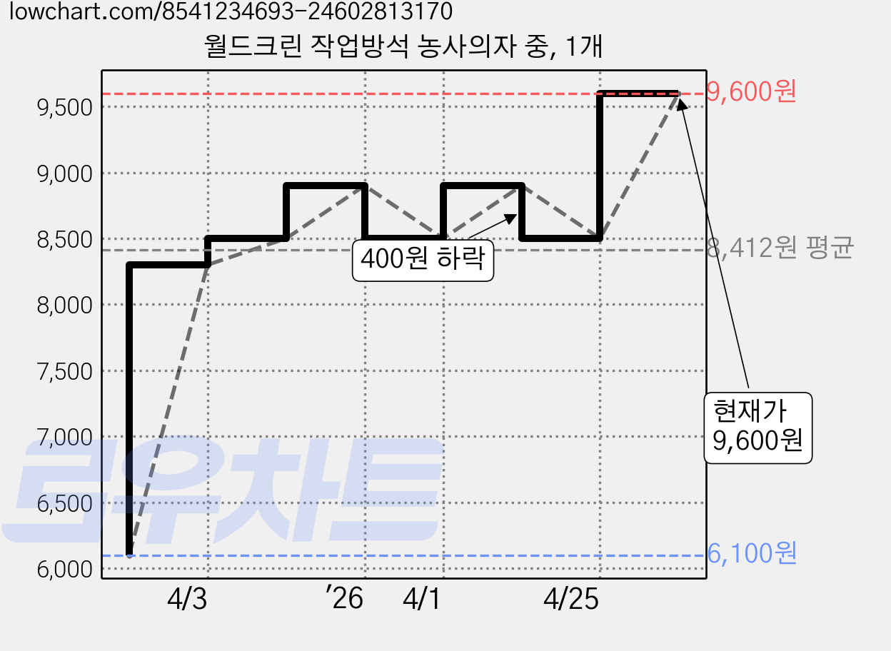 월드크린 작업방석 농사의자 중, 1개 가격 변동 차트, 현재가 9,600원, 관측 최저가 6,100원