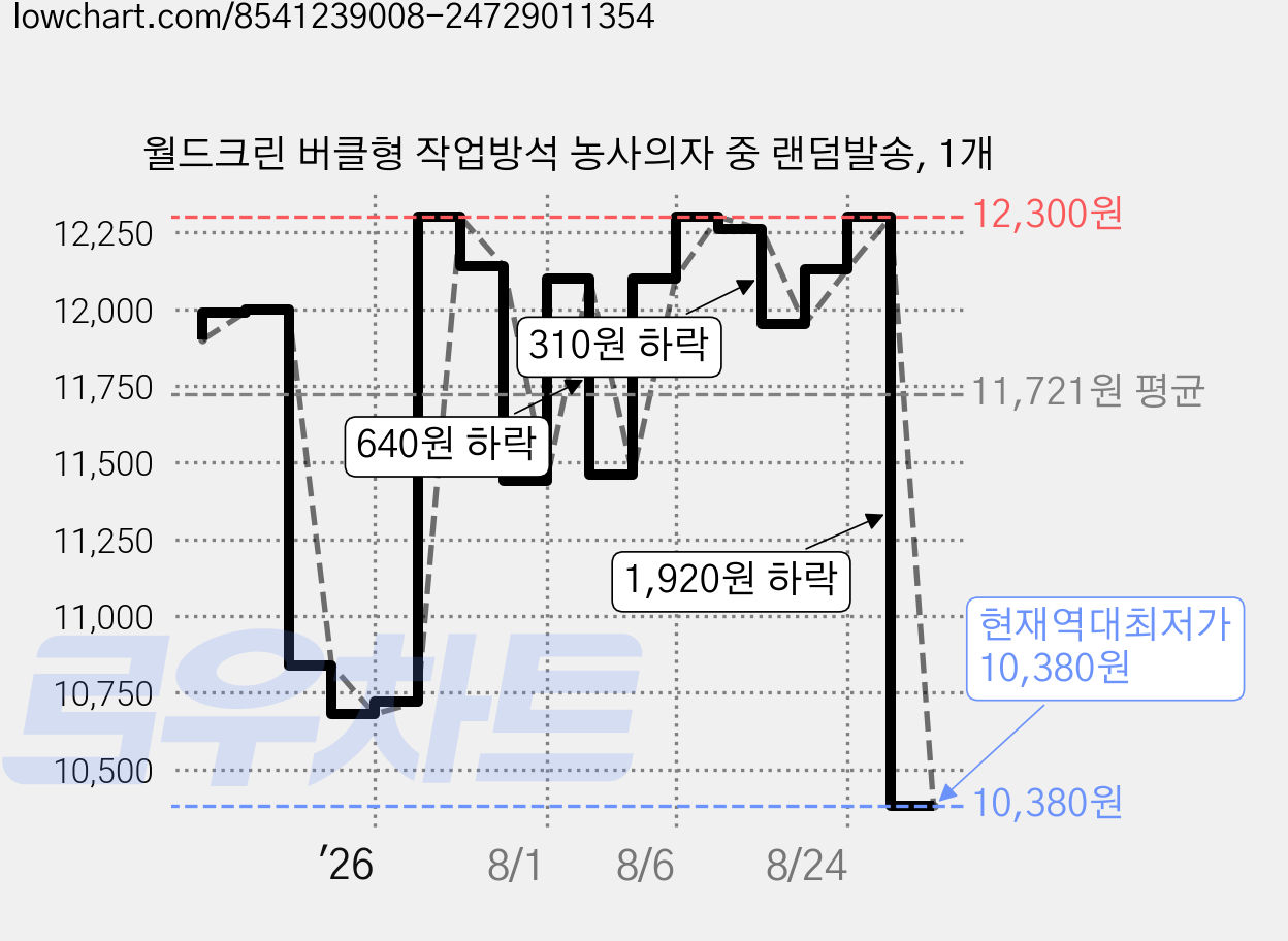 월드크린 버클형 작업방석 농사의자 중 랜덤발송, 1개 가격 변동 차트, 현재가 10,380원, 역대최저가