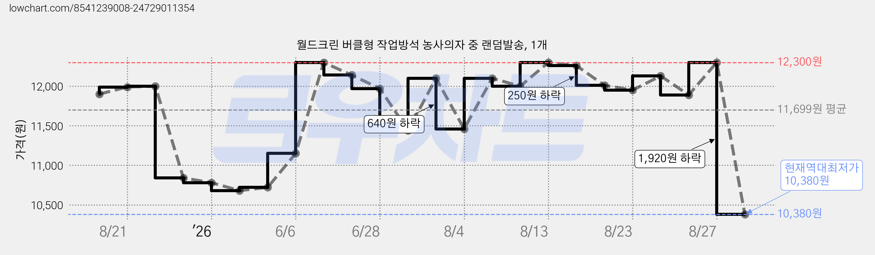 월드크린 버클형 작업방석 농사의자 중 랜덤발송, 1개 가격 변동 차트, 현재가 10,380원, 역대최저가