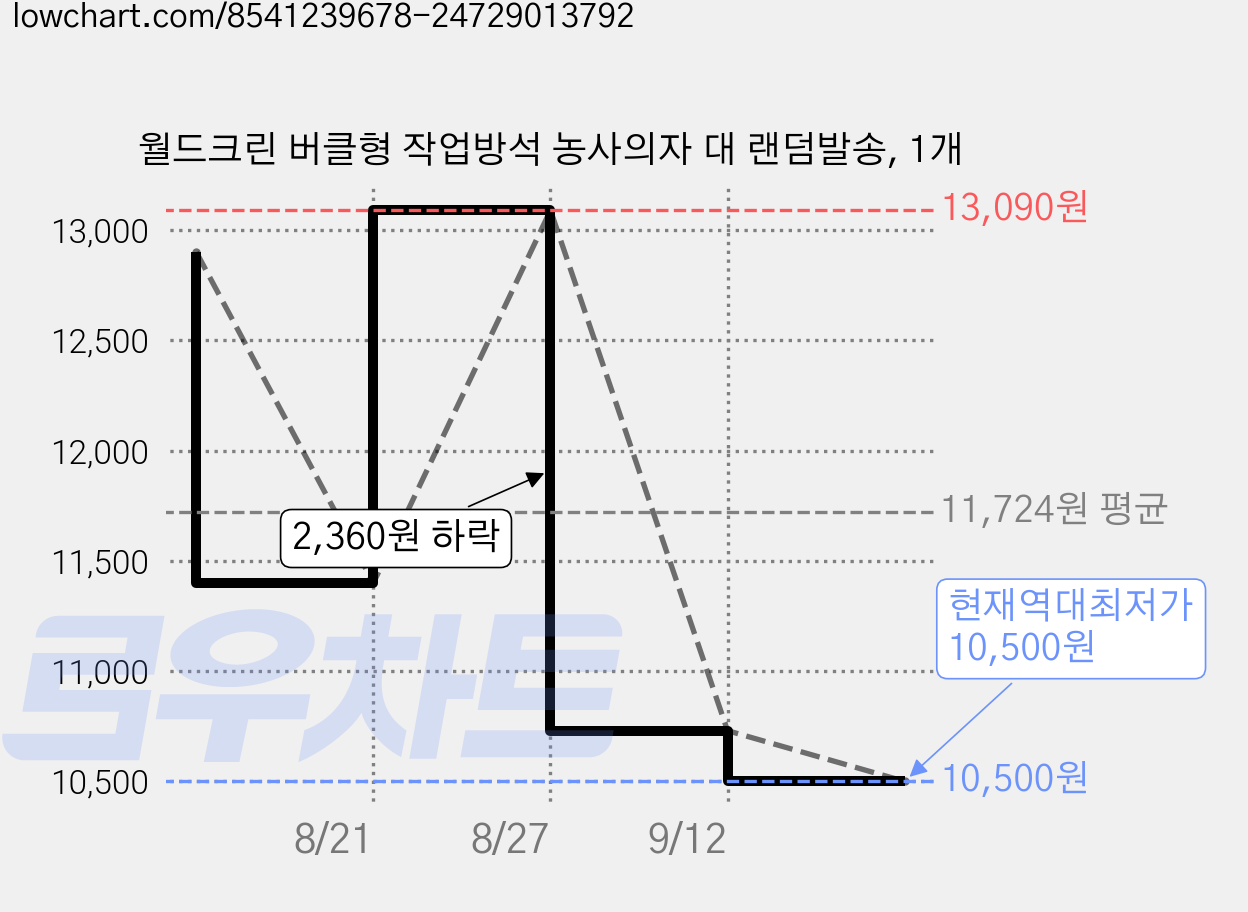 월드크린 버클형 작업방석 농사의자 대 랜덤발송, 1개 가격 변동 차트, 현재가 10,500원, 역대최저가