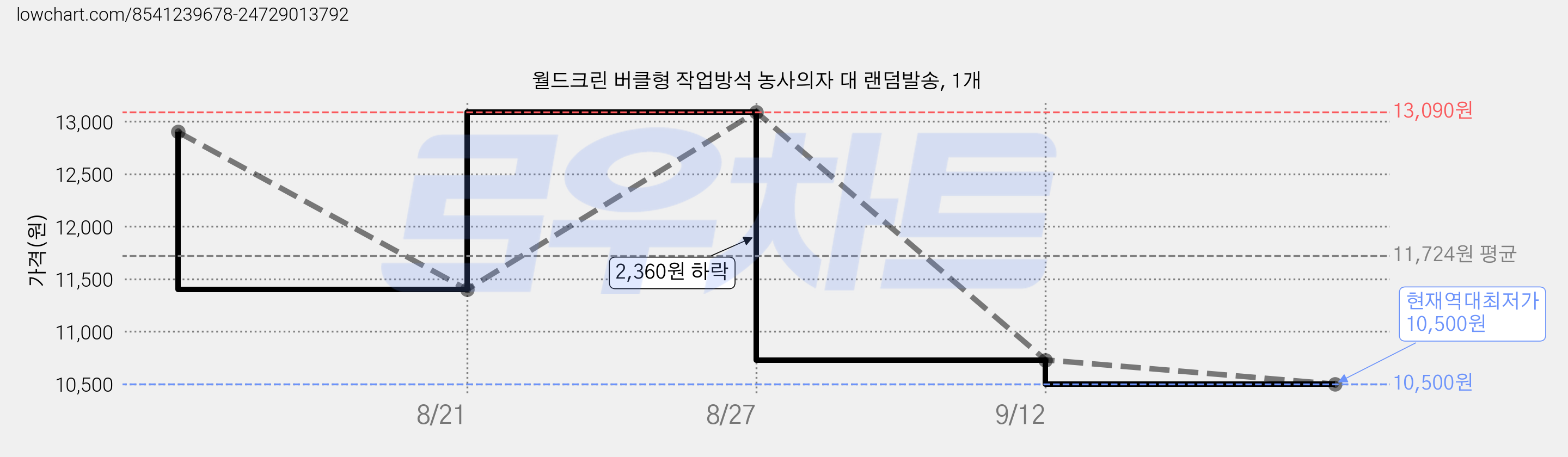 월드크린 버클형 작업방석 농사의자 대 랜덤발송, 1개 가격 변동 차트, 현재가 10,500원, 역대최저가