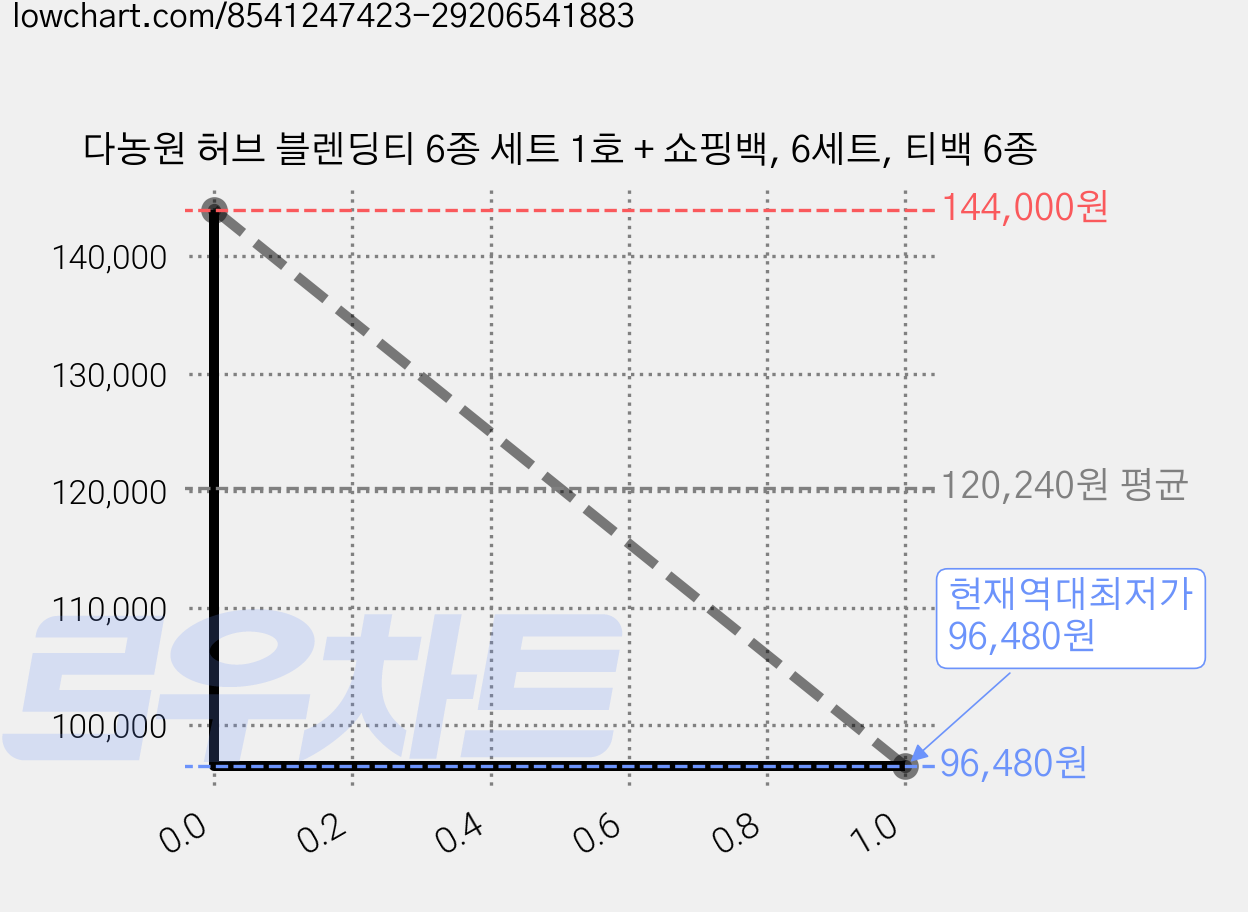 다농원 허브 블렌딩티 6종 세트 1호 + 쇼핑백, 6세트, 티백 6종 가격 변동 차트, 현재가 96,480원, 역대최저가
