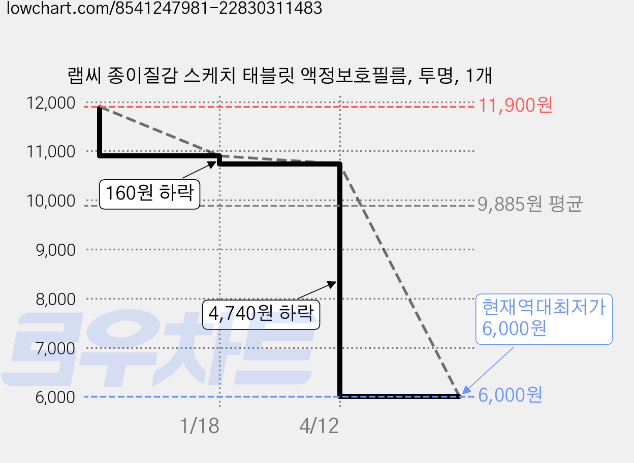 랩씨 종이질감 스케치 태블릿 액정보호필름, 투명, 1개 가격 변동 차트, 현재가 6,000원, 역대최저가