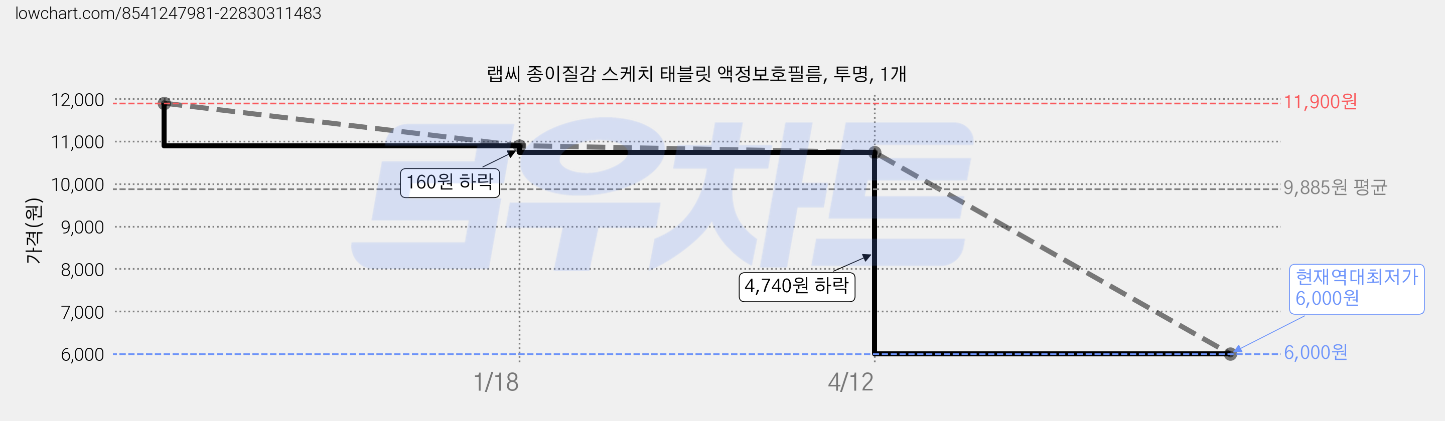 랩씨 종이질감 스케치 태블릿 액정보호필름, 투명, 1개 가격 변동 차트, 현재가 6,000원, 역대최저가