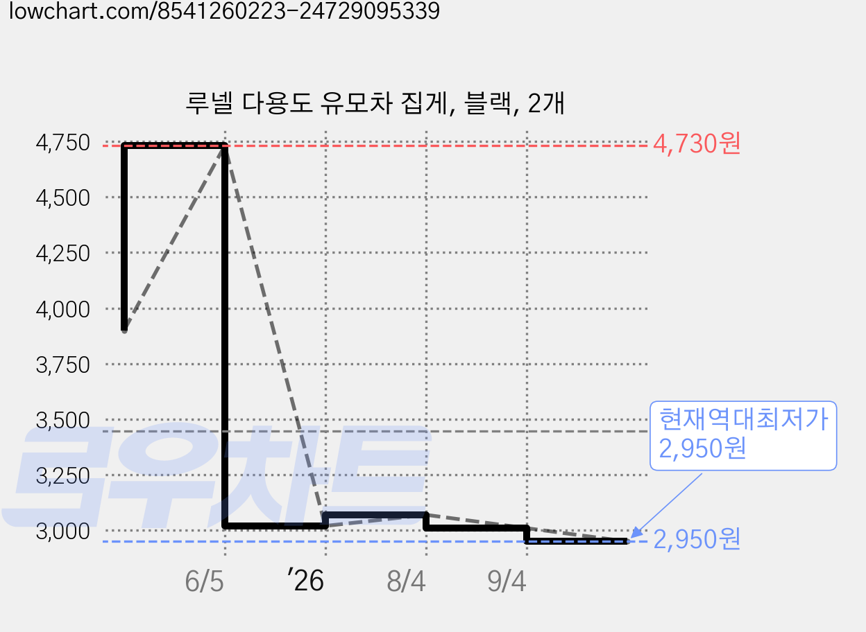 루넬 다용도 유모차 집게, 블랙, 2개 가격 변동 차트, 현재가 2,950원, 역대최저가