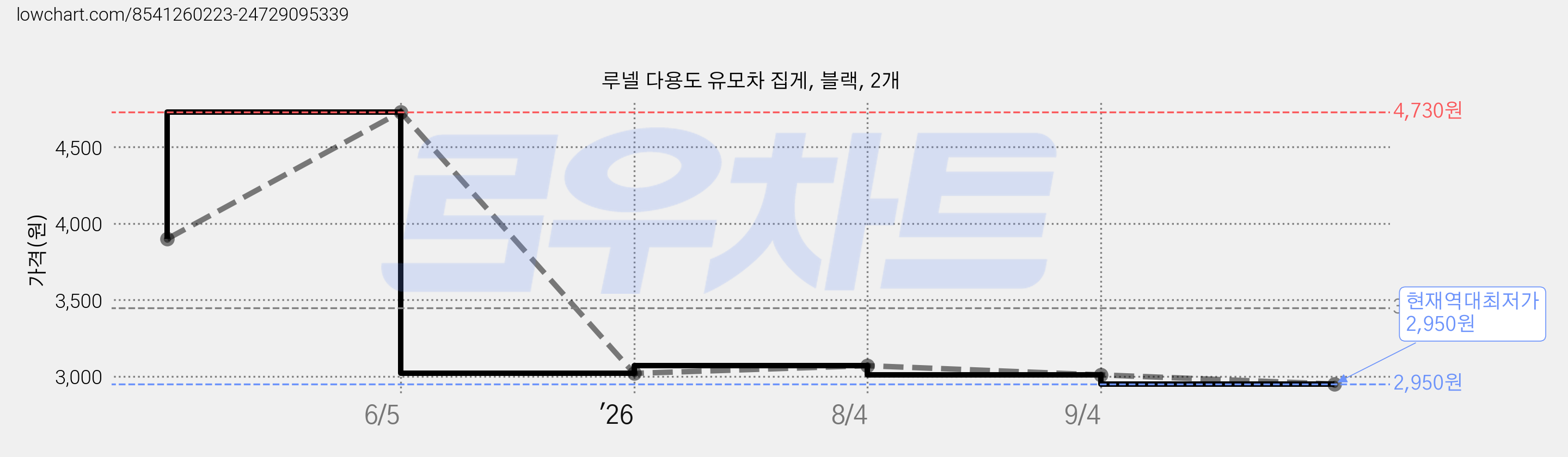 루넬 다용도 유모차 집게, 블랙, 2개 가격 변동 차트, 현재가 2,950원, 역대최저가
