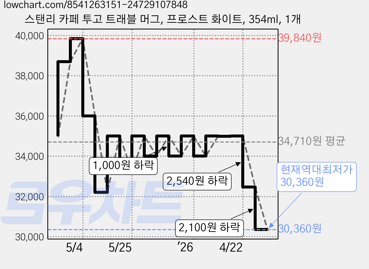 스탠리 카페 투고 트래블 머그, 프로스트 화이트, 354ml, 1개 가격 변동 차트, 현재가 30,360원, 역대최저가