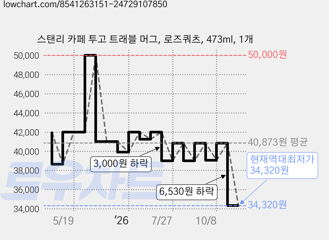 스탠리 카페 투고 트래블 머그, 로즈쿼츠, 473ml, 1개 가격 변동 차트, 현재가 34,320원, 역대최저가