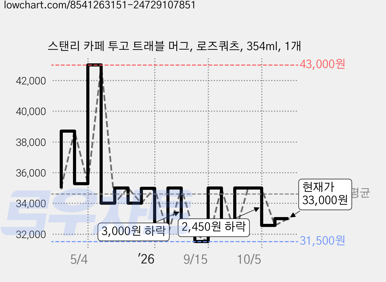 스탠리 카페 투고 트래블 머그, 로즈쿼츠, 354ml, 1개 가격 변동 차트, 현재가 33,000원, 관측 최저가 31,500원