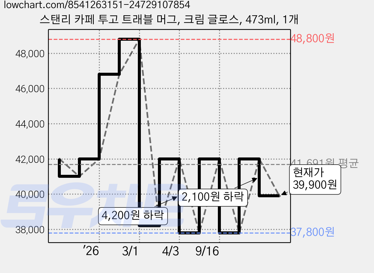 스탠리 카페 투고 트래블 머그, 크림 글로스, 473ml, 1개 가격 변동 차트, 현재가 39,900원, 관측 최저가 37,800원