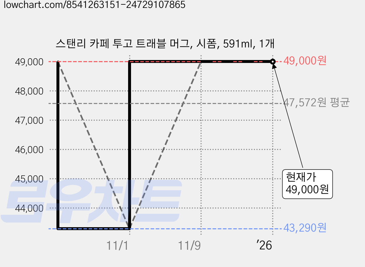 스탠리 카페 투고 트래블 머그, 시폼, 591ml, 1개 가격 변동 차트, 현재가 49,000원, 관측 최저가 43,290원