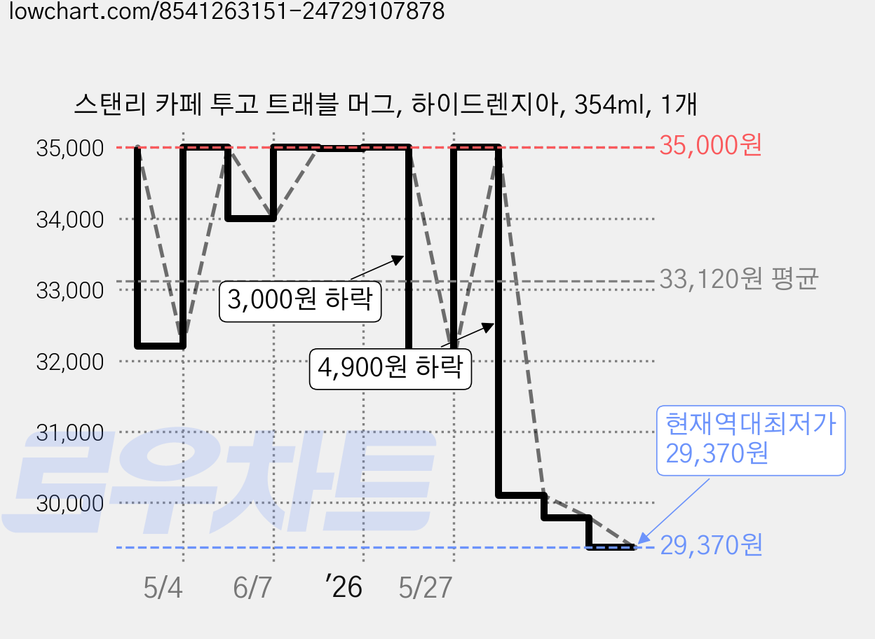 스탠리 카페 투고 트래블 머그, 하이드렌지아, 354ml, 1개 가격 변동 차트, 현재가 29,370원, 역대최저가