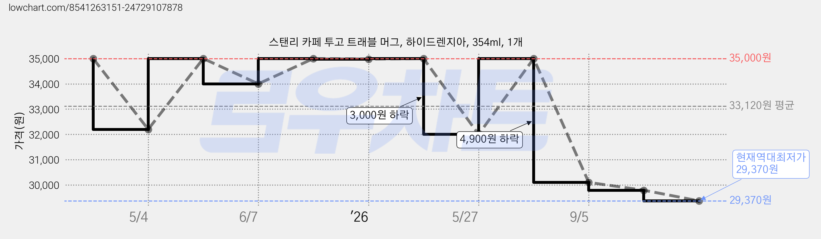 스탠리 카페 투고 트래블 머그, 하이드렌지아, 354ml, 1개 가격 변동 차트, 현재가 29,370원, 역대최저가