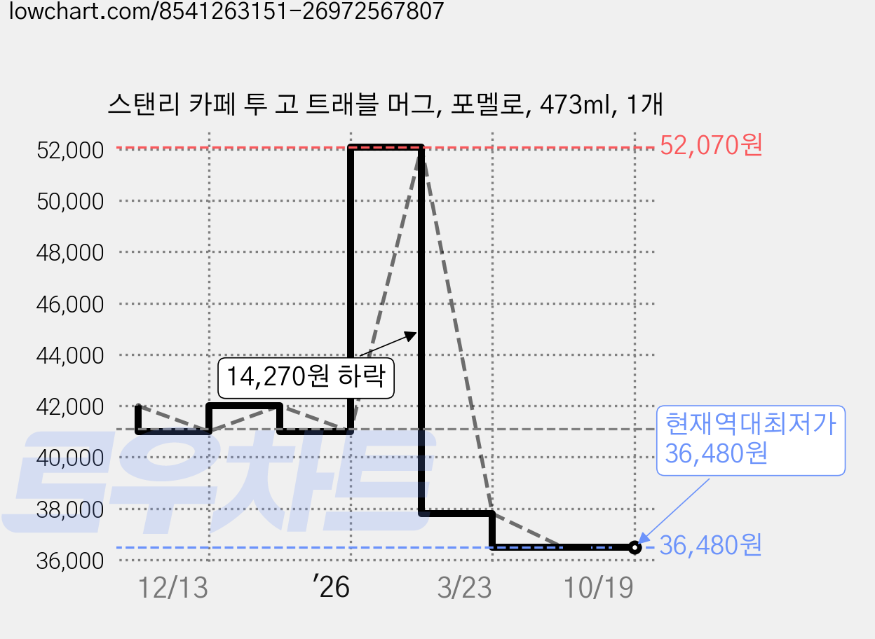 스탠리 카페 투 고 트래블 머그, 포멜로, 473ml, 1개 가격 변동 차트, 현재가 36,480원, 역대최저가