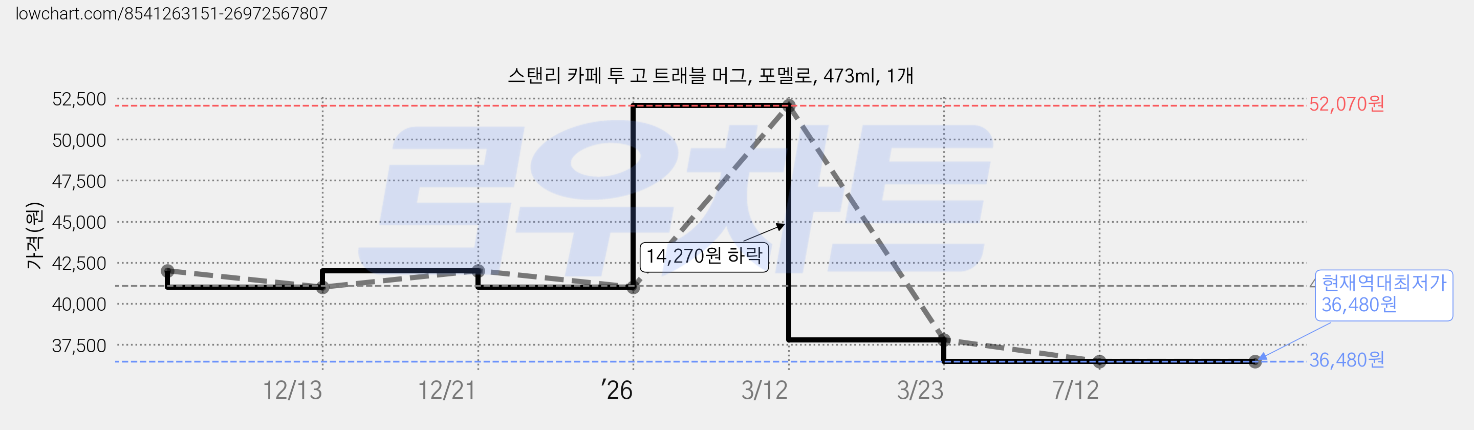스탠리 카페 투 고 트래블 머그, 포멜로, 473ml, 1개 가격 변동 차트, 현재가 36,480원, 역대최저가