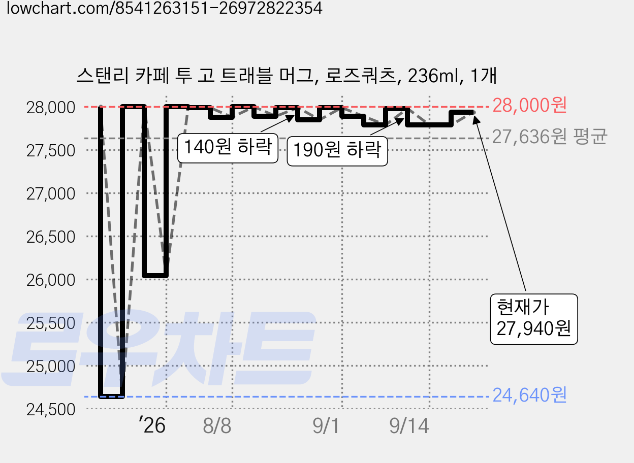 스탠리 카페 투 고 트래블 머그, 로즈쿼츠, 236ml, 1개 가격 변동 차트, 현재가 27,940원, 관측 최저가 24,640원