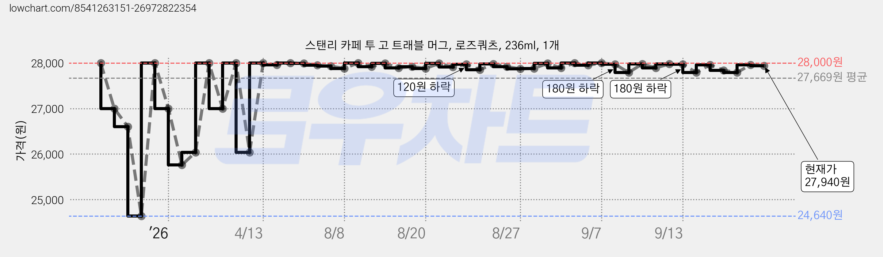 스탠리 카페 투 고 트래블 머그, 로즈쿼츠, 236ml, 1개 가격 변동 차트, 현재가 27,940원, 관측 최저가 24,640원