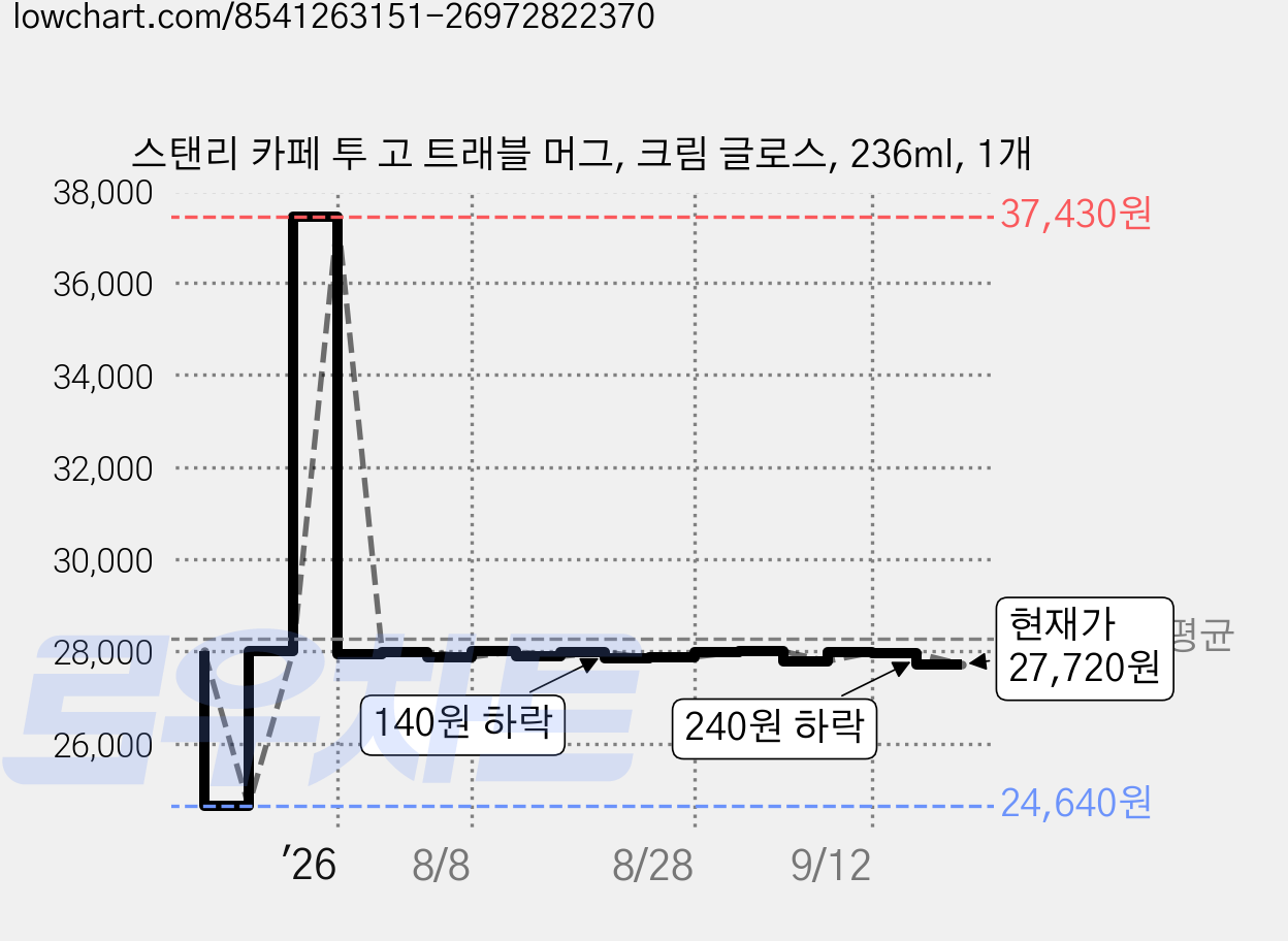 스탠리 카페 투 고 트래블 머그, 크림 글로스, 236ml, 1개 가격 변동 차트, 현재가 27,720원, 관측 최저가 24,640원