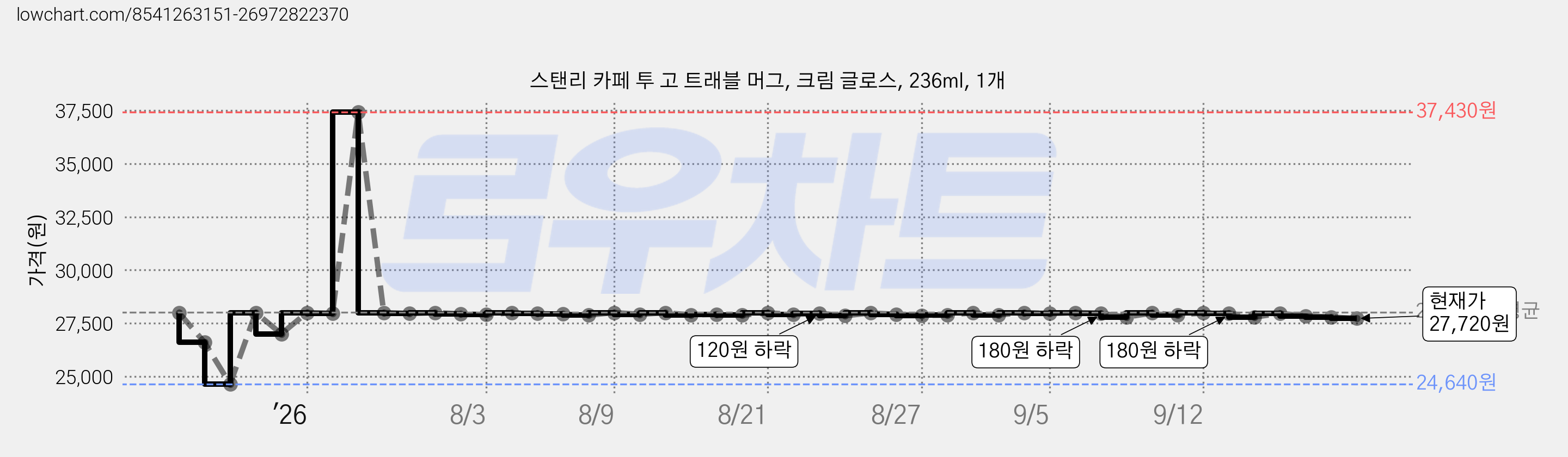 스탠리 카페 투 고 트래블 머그, 크림 글로스, 236ml, 1개 가격 변동 차트, 현재가 27,720원, 관측 최저가 24,640원