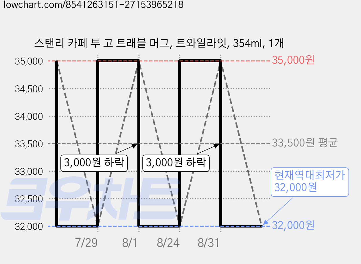 스탠리 카페 투 고 트래블 머그, 트와일라잇, 354ml, 1개 가격 변동 차트, 현재가 32,000원, 역대최저가