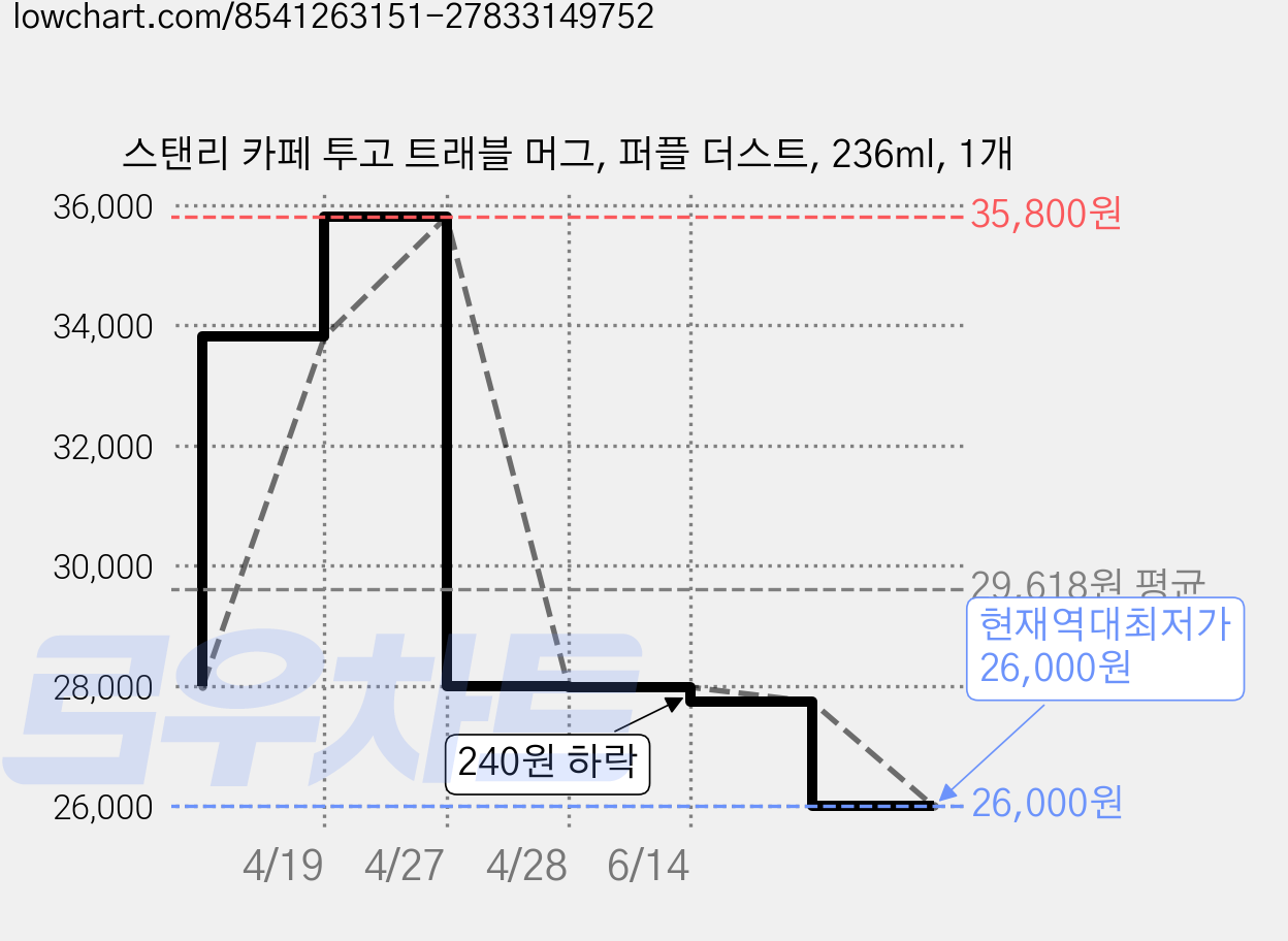 스탠리 카페 투고 트래블 머그, 퍼플 더스트, 236ml, 1개 가격 변동 차트, 현재가 26,000원, 역대최저가