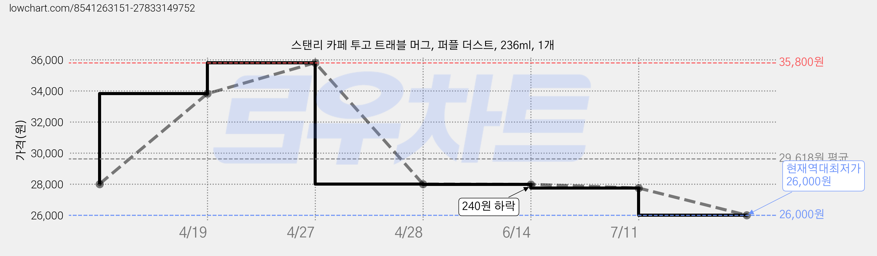 스탠리 카페 투고 트래블 머그, 퍼플 더스트, 236ml, 1개 가격 변동 차트, 현재가 26,000원, 역대최저가