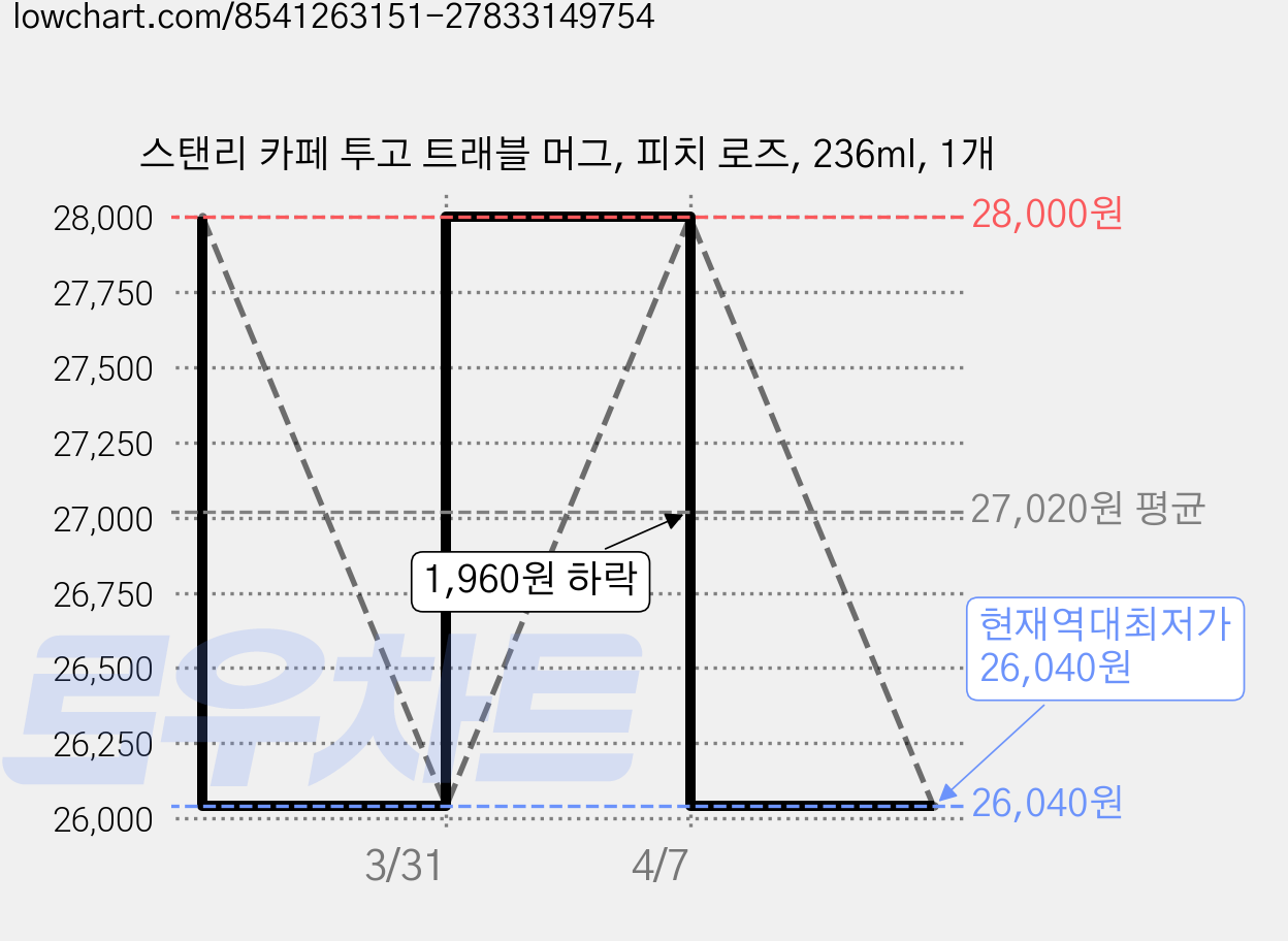 스탠리 카페 투고 트래블 머그, 피치 로즈, 236ml, 1개 가격 변동 차트, 현재가 26,040원, 역대최저가