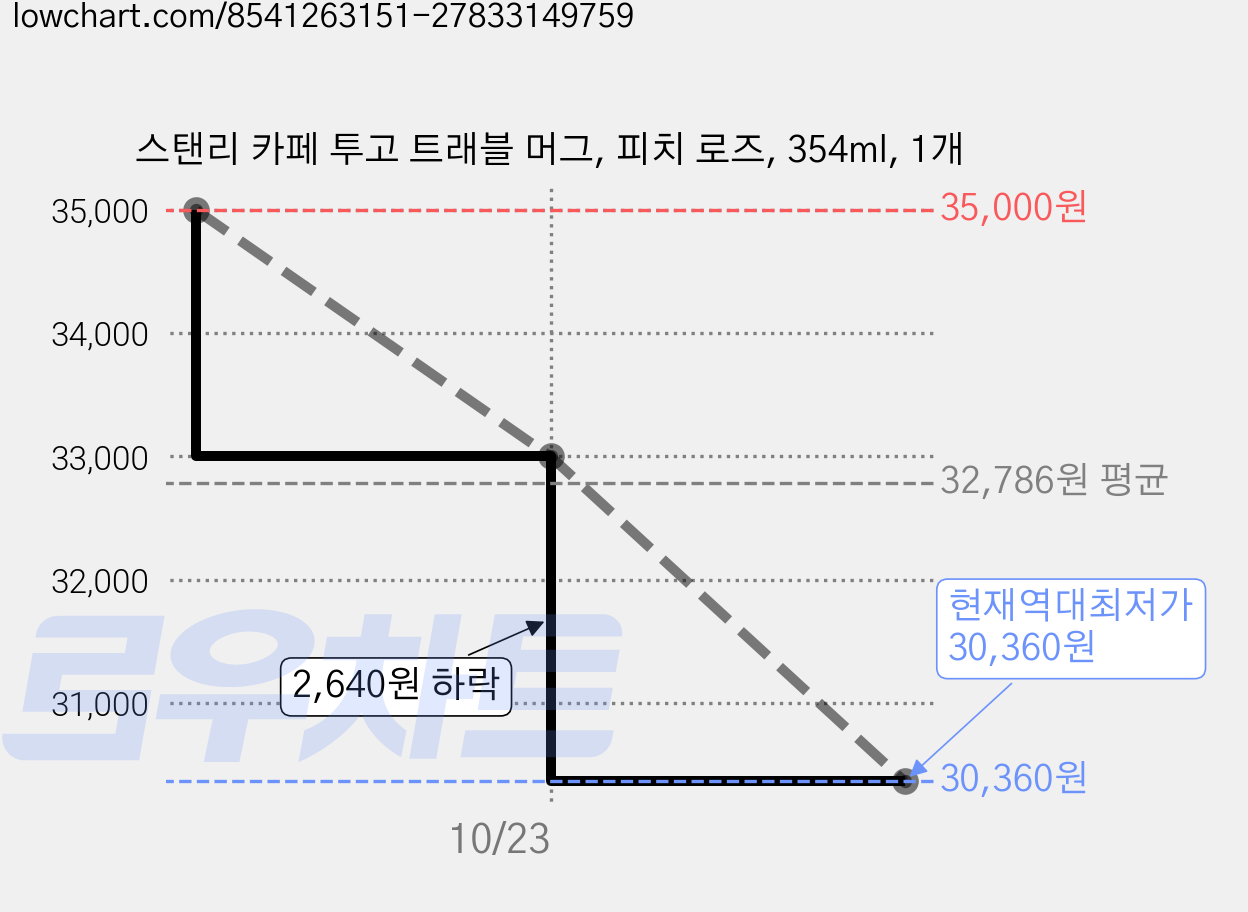 스탠리 카페 투고 트래블 머그, 피치 로즈, 354ml, 1개 가격 변동 차트, 현재가 30,360원, 역대최저가