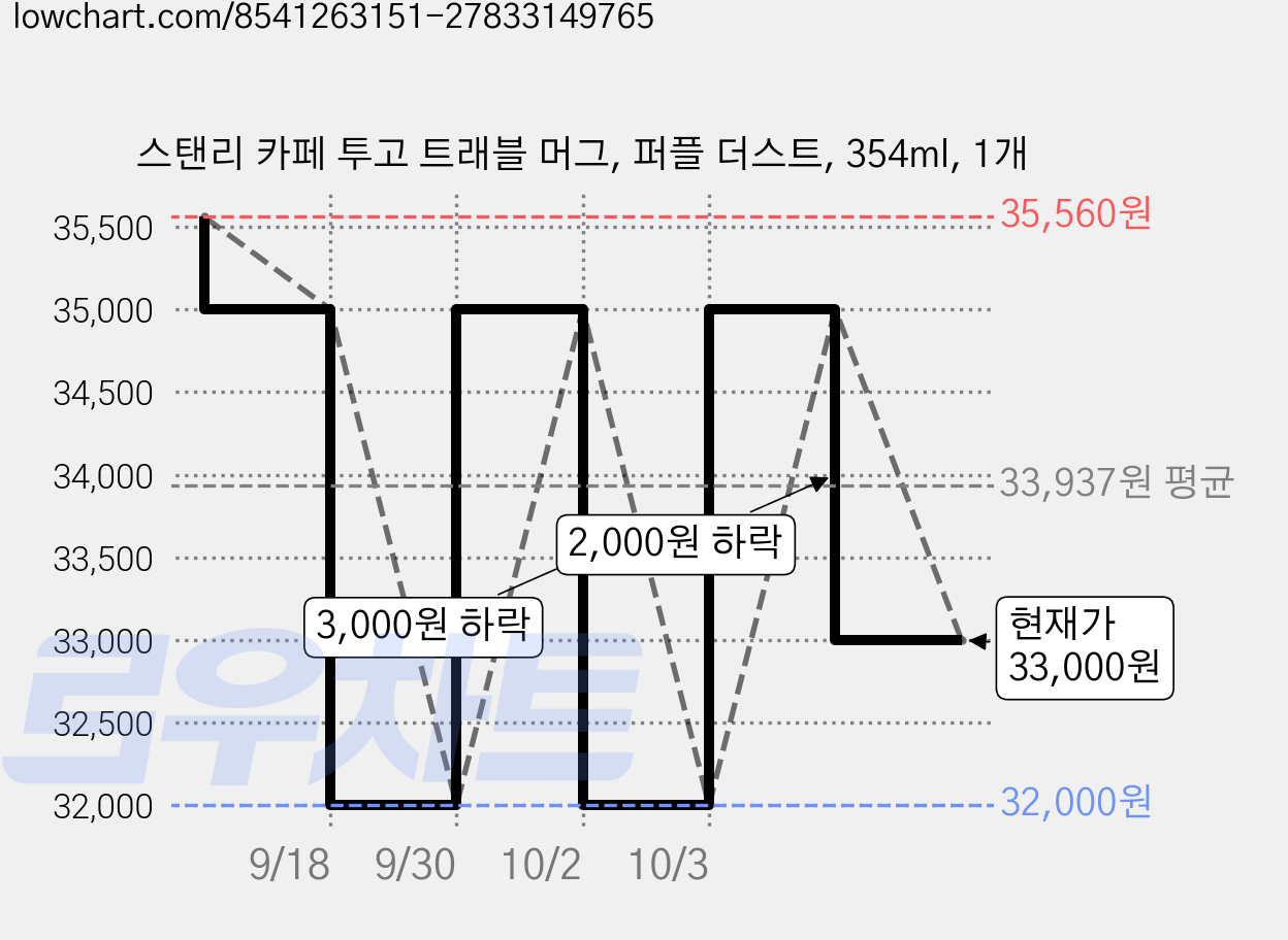 스탠리 카페 투고 트래블 머그, 퍼플 더스트, 354ml, 1개 가격 변동 차트, 현재가 33,000원, 관측 최저가 32,000원